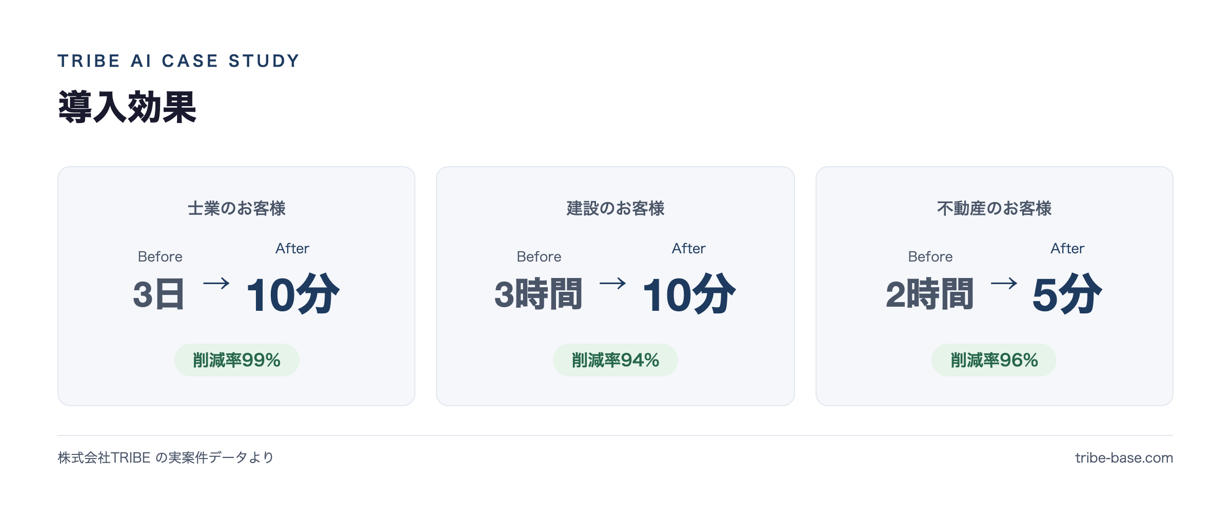 導入効果(実案件のBefore→After)