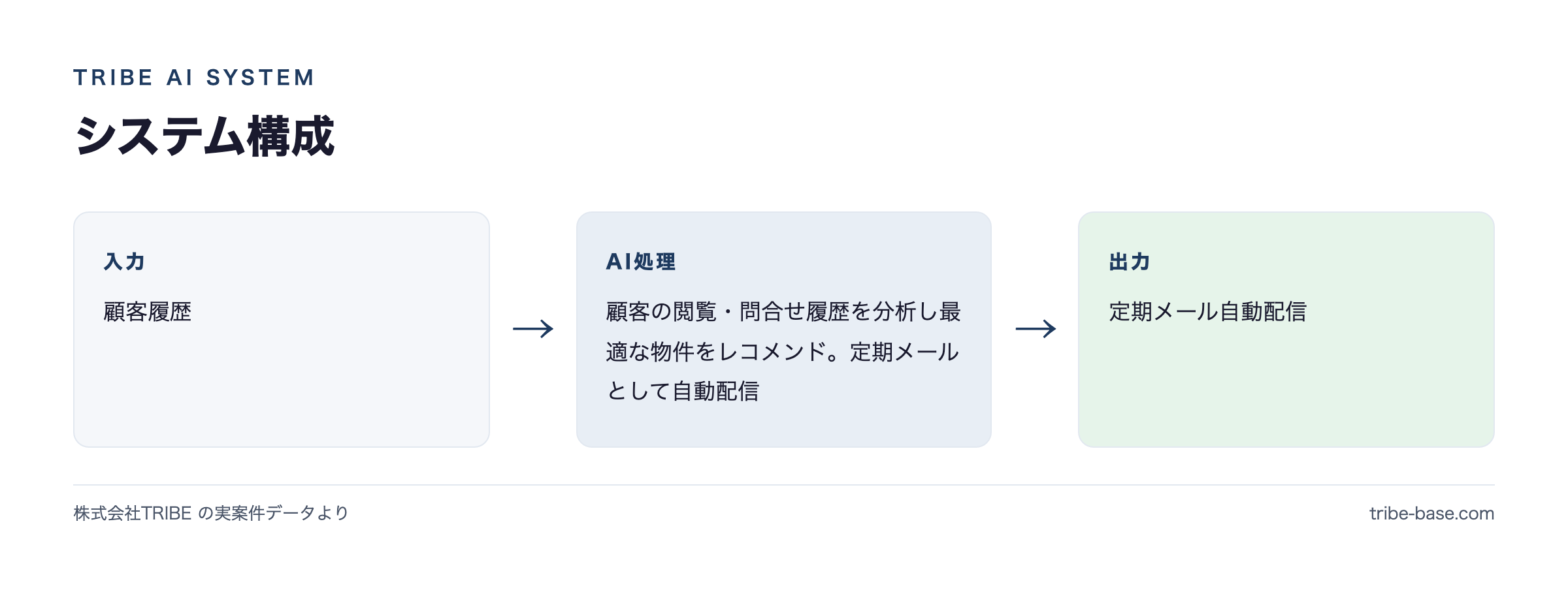 システム構成(入力→AI→出力)