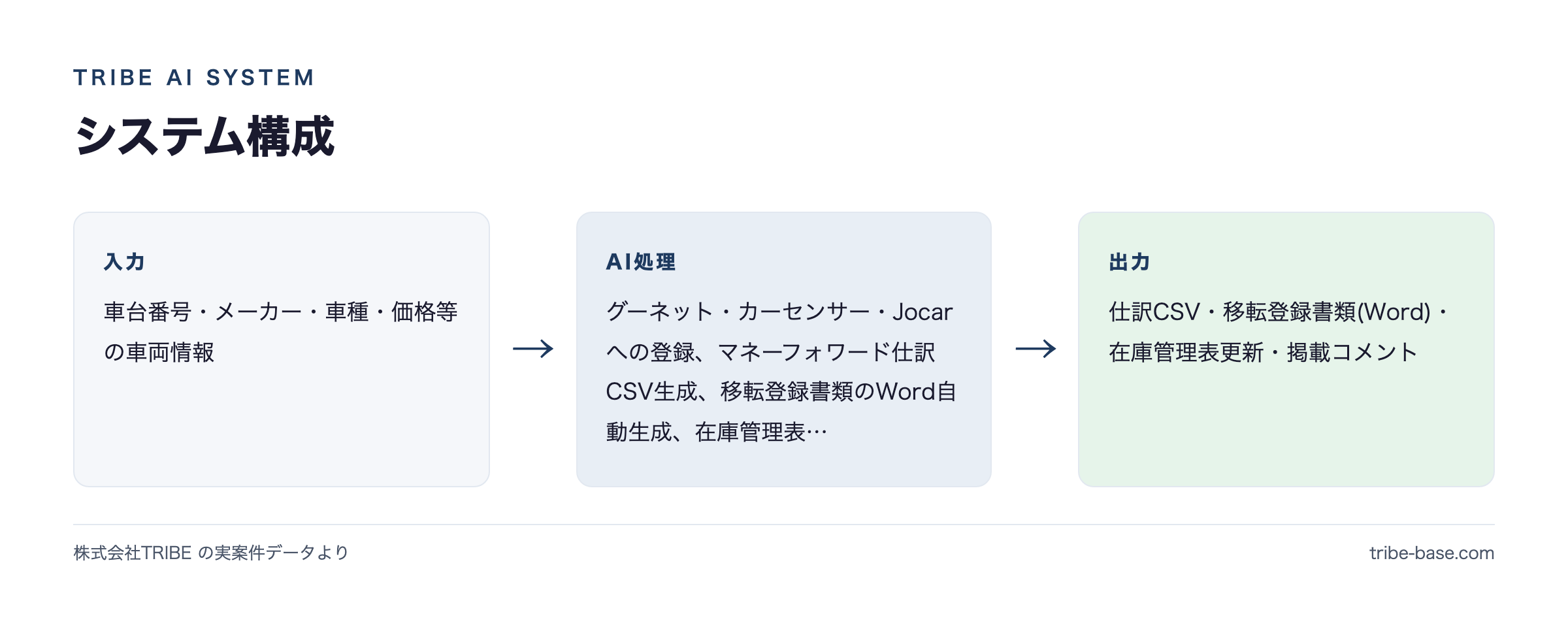 システム構成(入力→AI→出力)