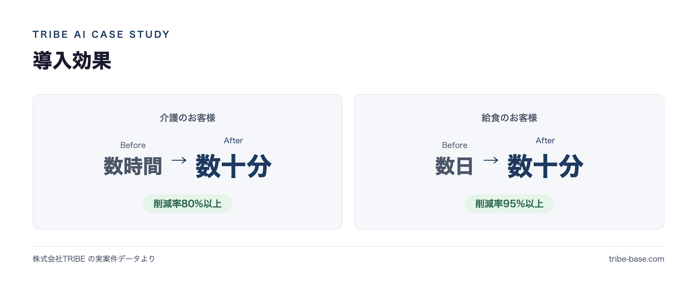 導入効果(実案件のBefore→After)