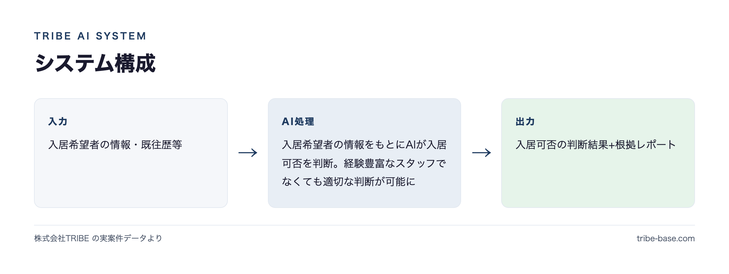 システム構成(入力→AI→出力)