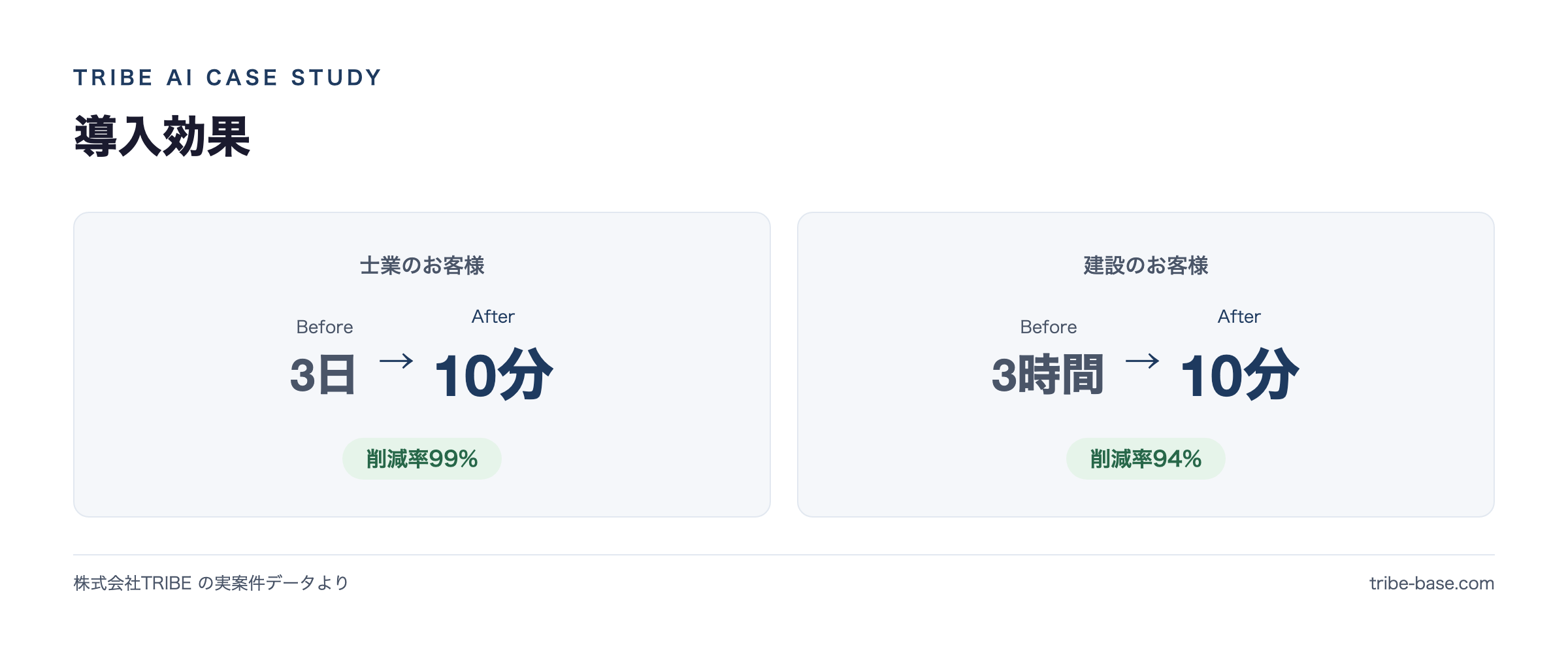 導入効果(実案件のBefore→After)