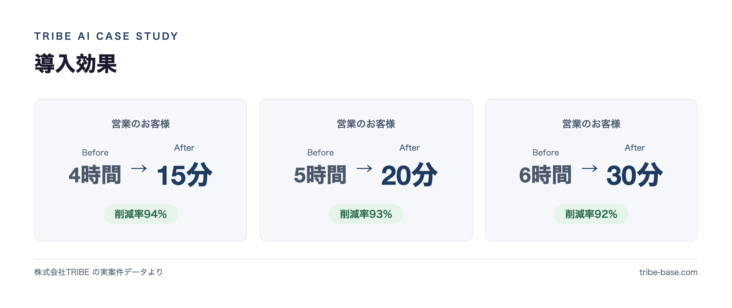導入効果(実案件のBefore→After)