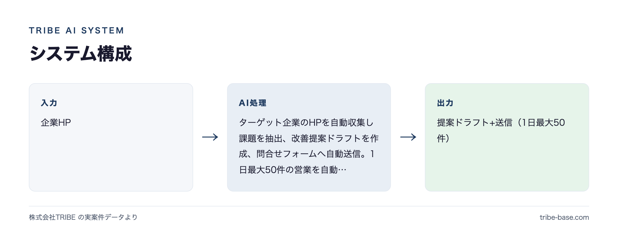 システム構成(入力→AI→出力)
