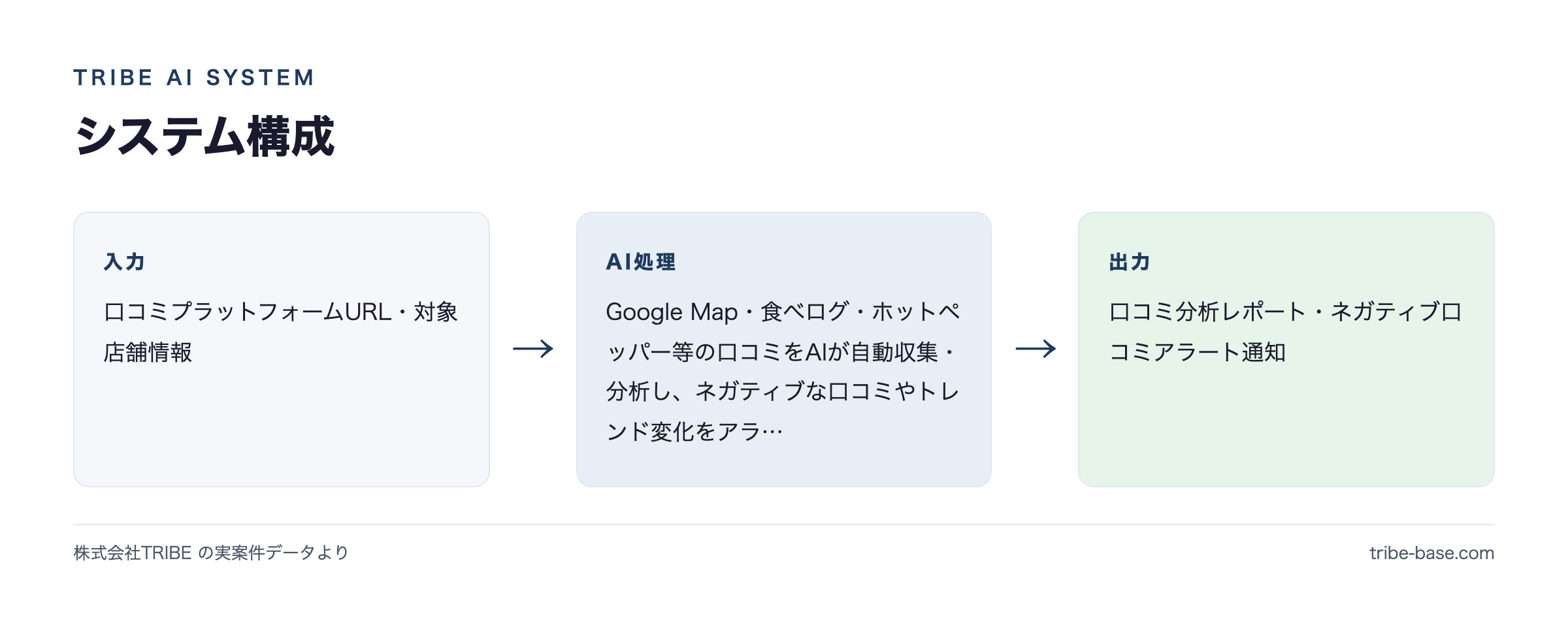 システム構成(入力→AI→出力)