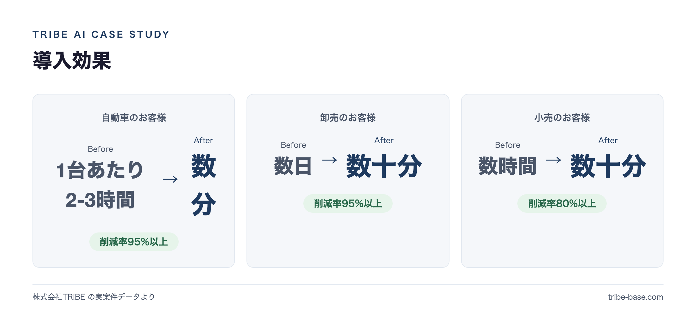 導入効果(実案件のBefore→After)