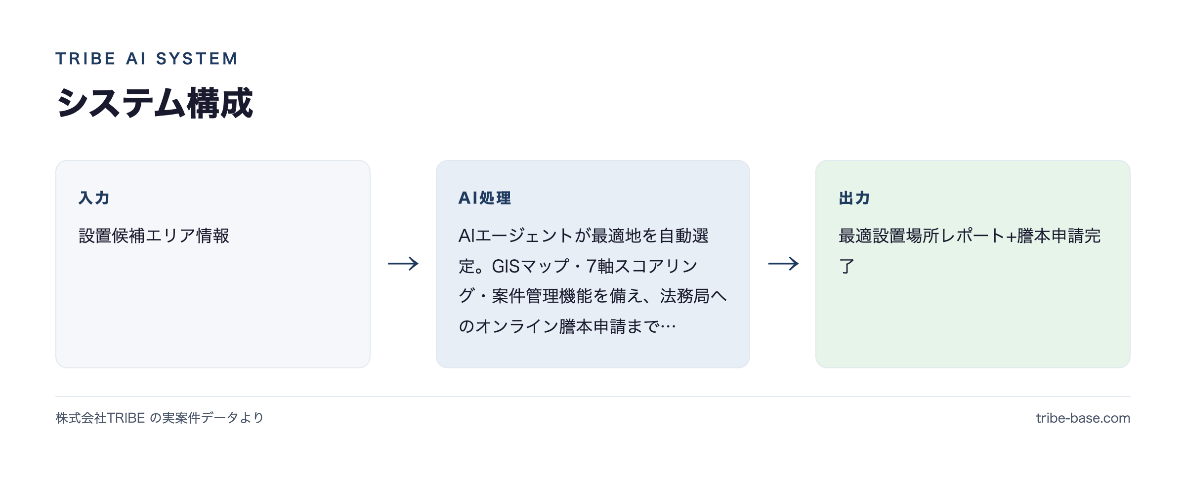 システム構成(入力→AI→出力)