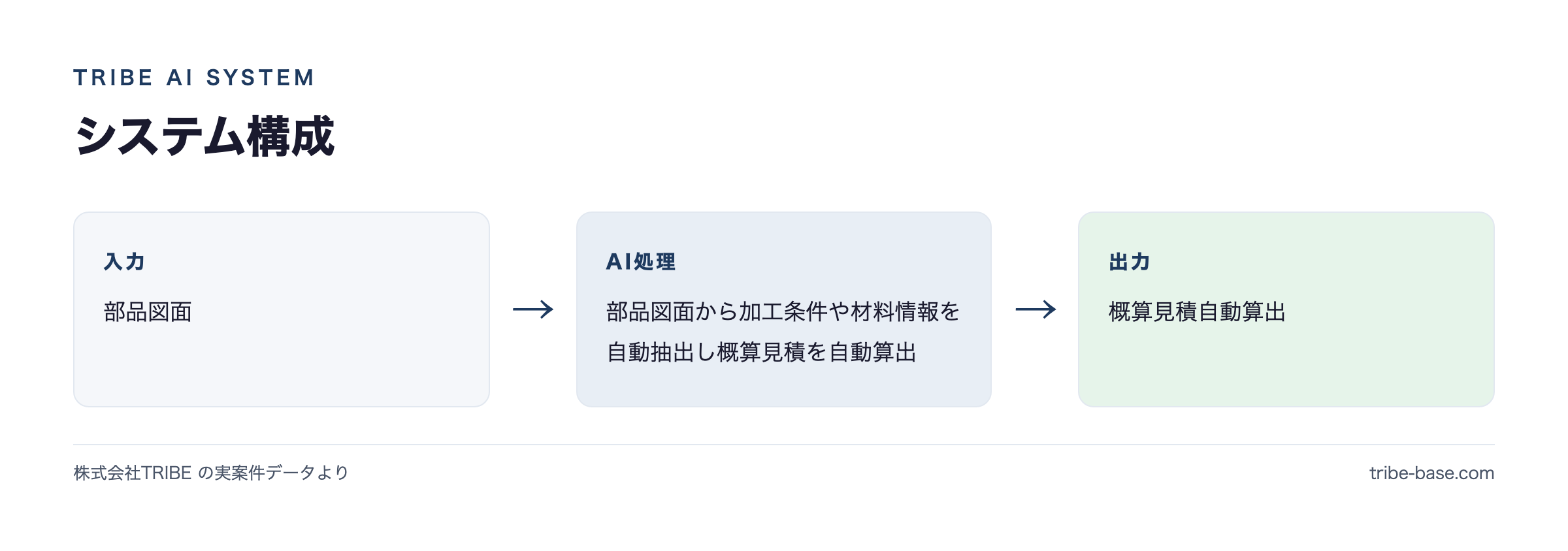 システム構成(入力→AI→出力)