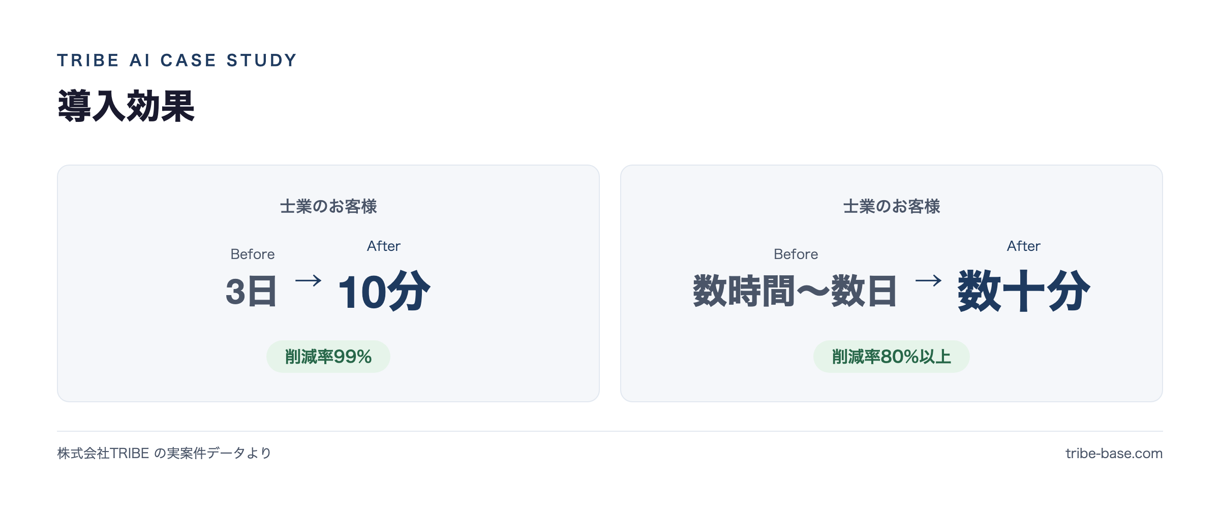 導入効果(実案件のBefore→After)