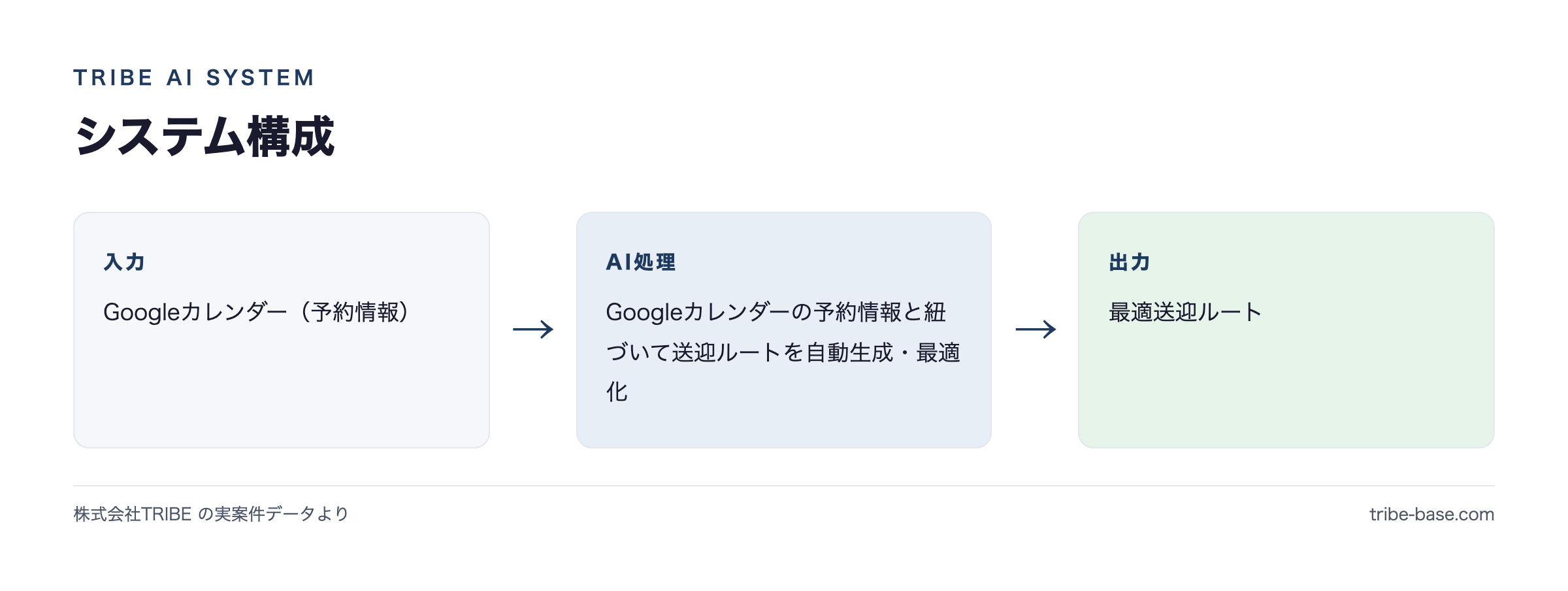 システム構成(入力→AI→出力)