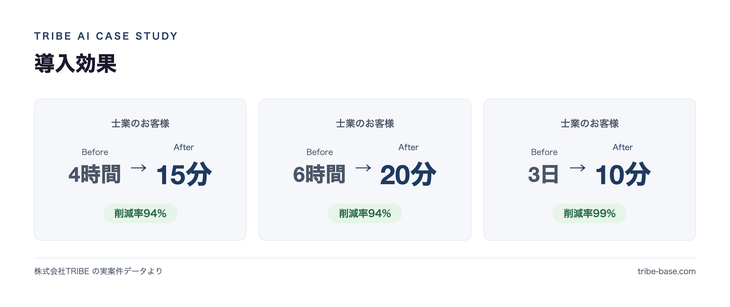 導入効果(実案件のBefore→After)
