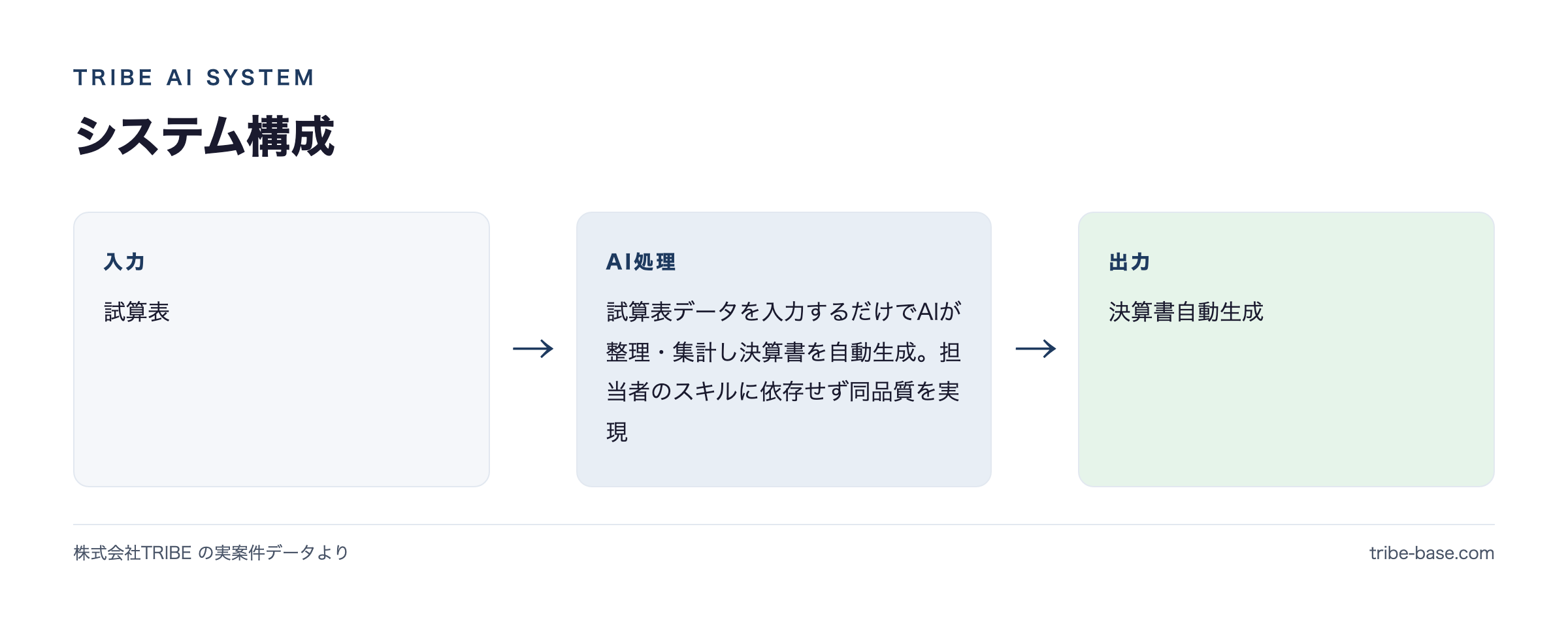 システム構成(入力→AI→出力)