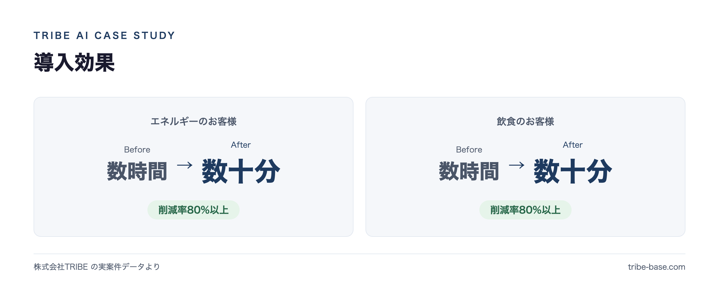 導入効果(実案件のBefore→After)