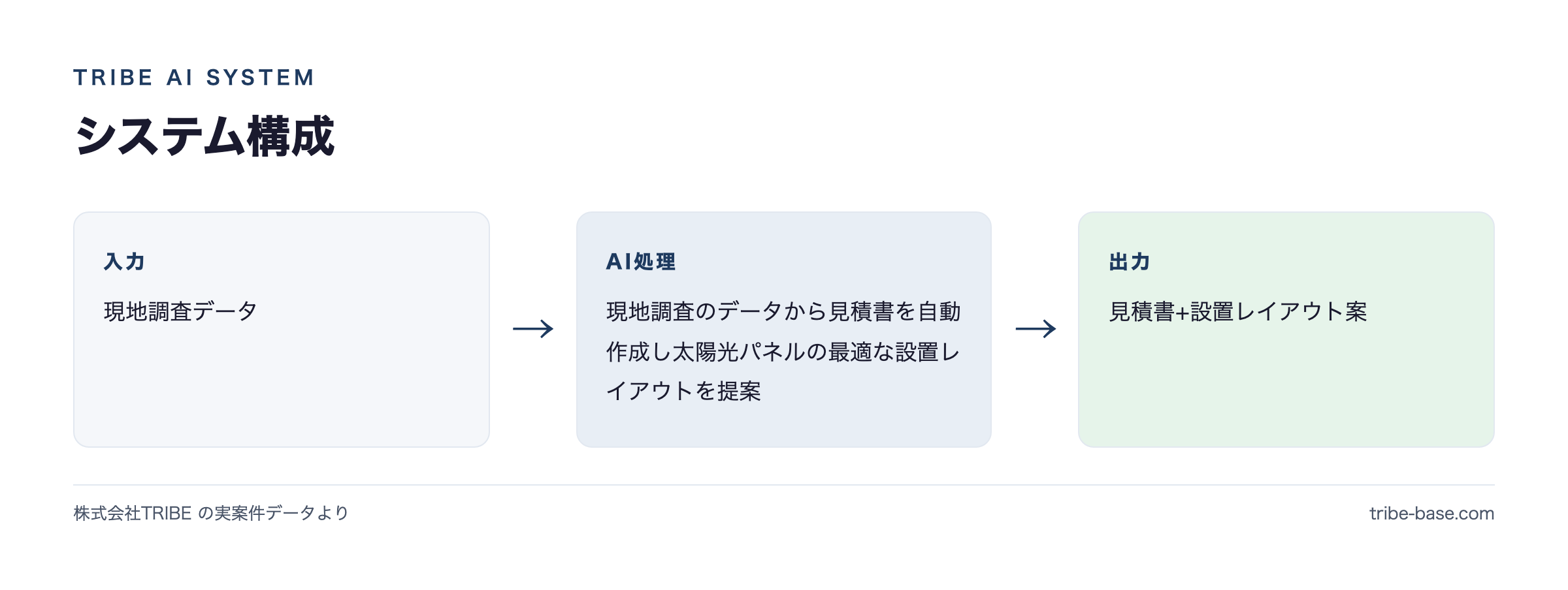 システム構成(入力→AI→出力)