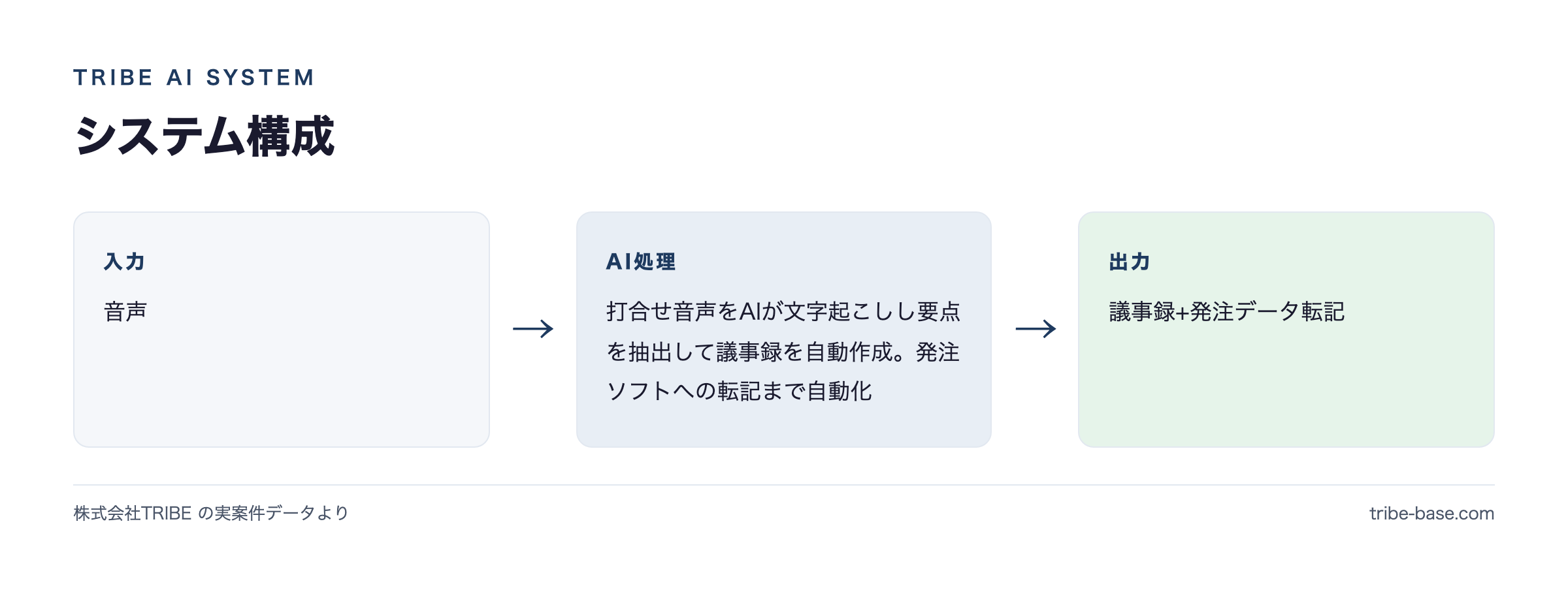 システム構成(入力→AI→出力)