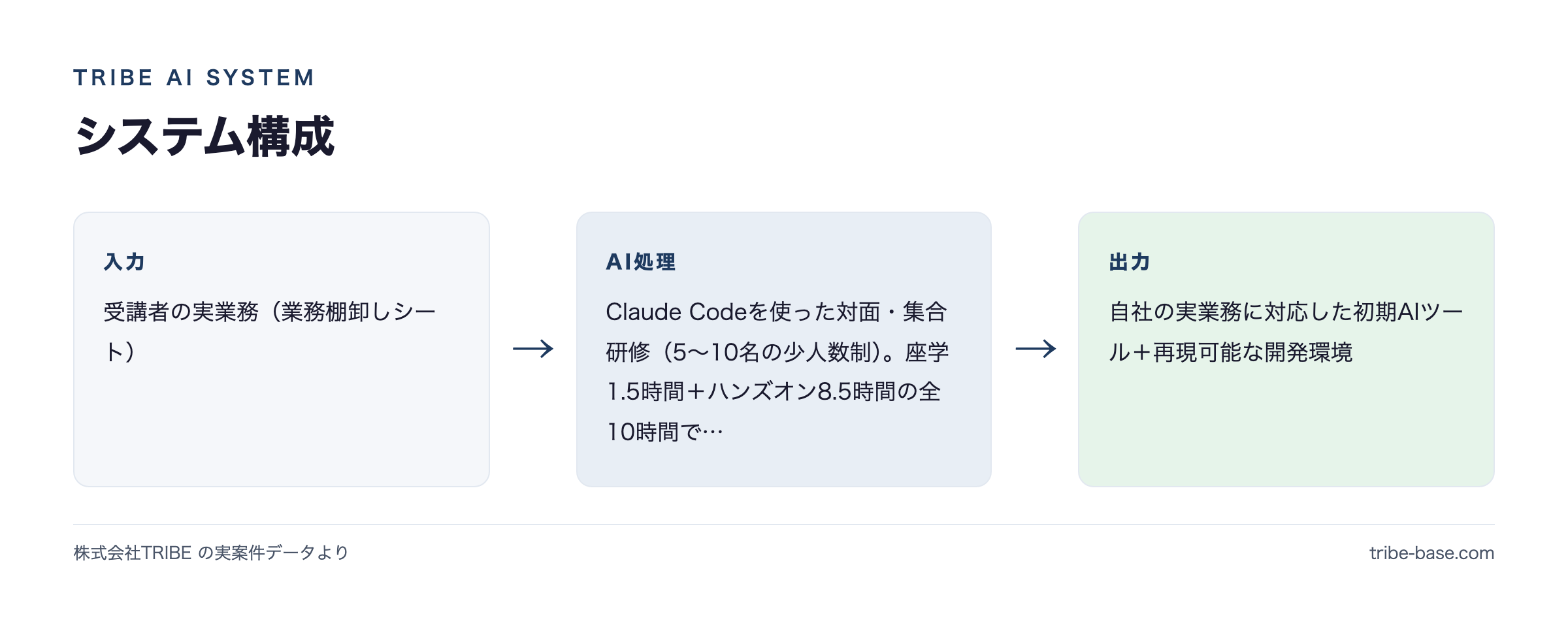システム構成(入力→AI→出力)
