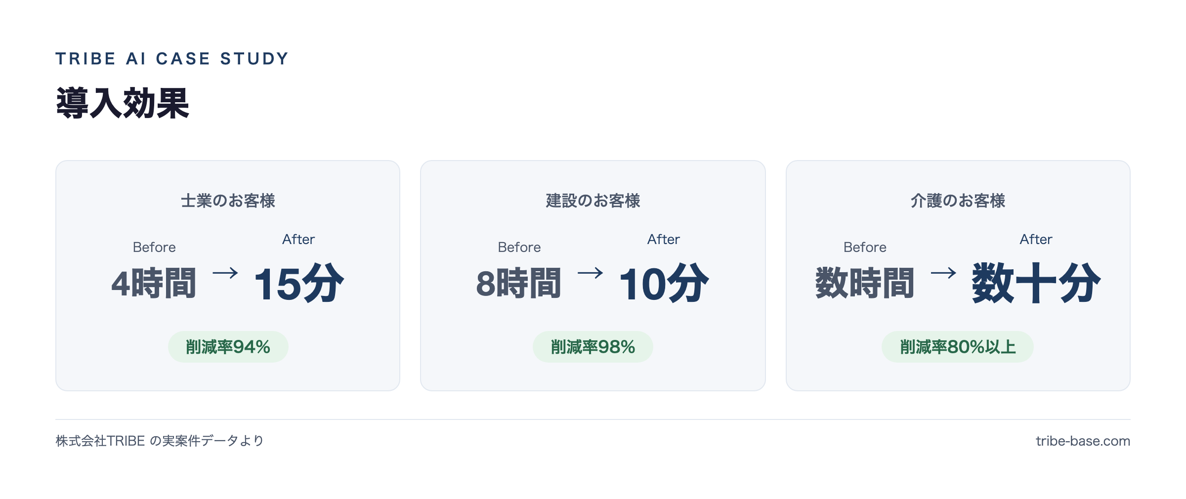 導入効果(実案件のBefore→After)