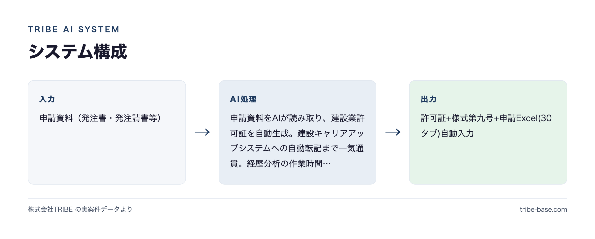 システム構成(入力→AI→出力)