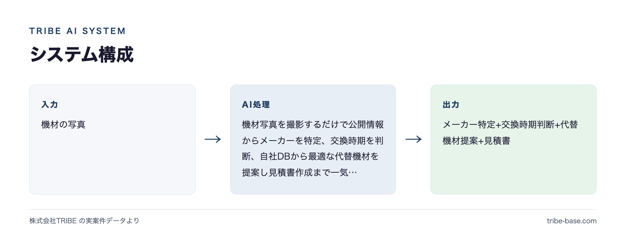 システム構成(入力→AI→出力)