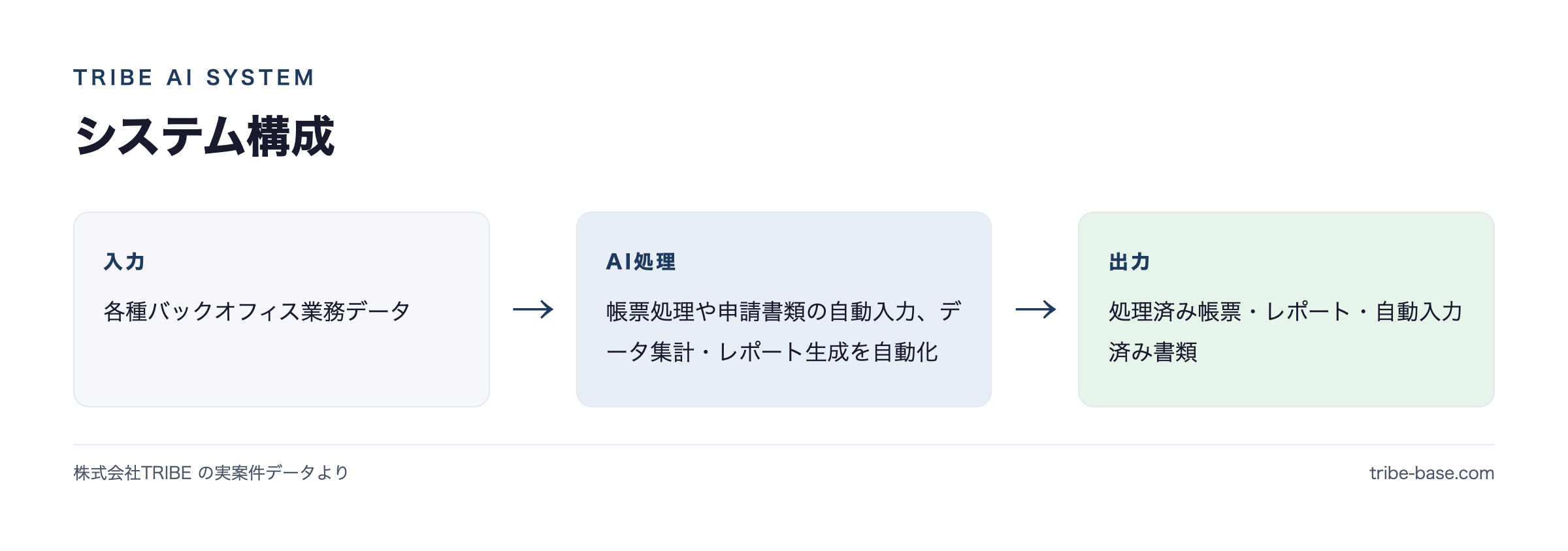 システム構成(入力→AI→出力)