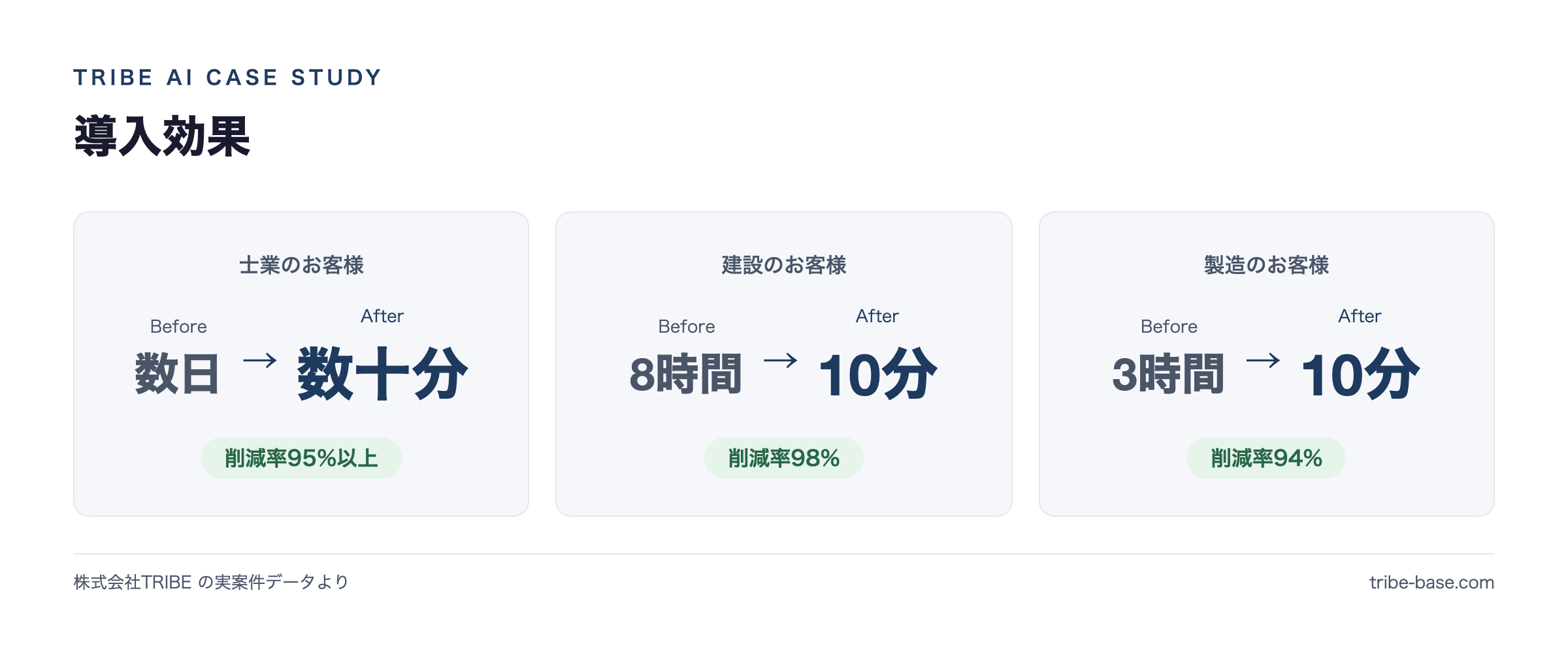 導入効果(実案件のBefore→After)