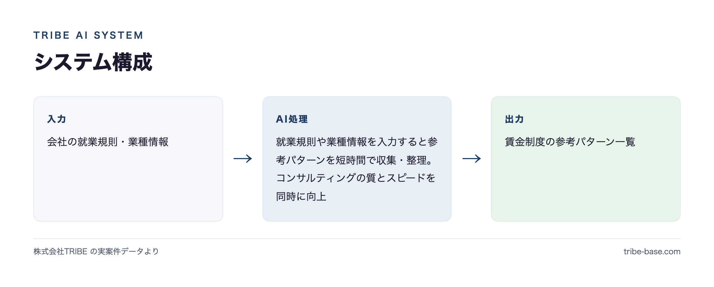 システム構成(入力→AI→出力)