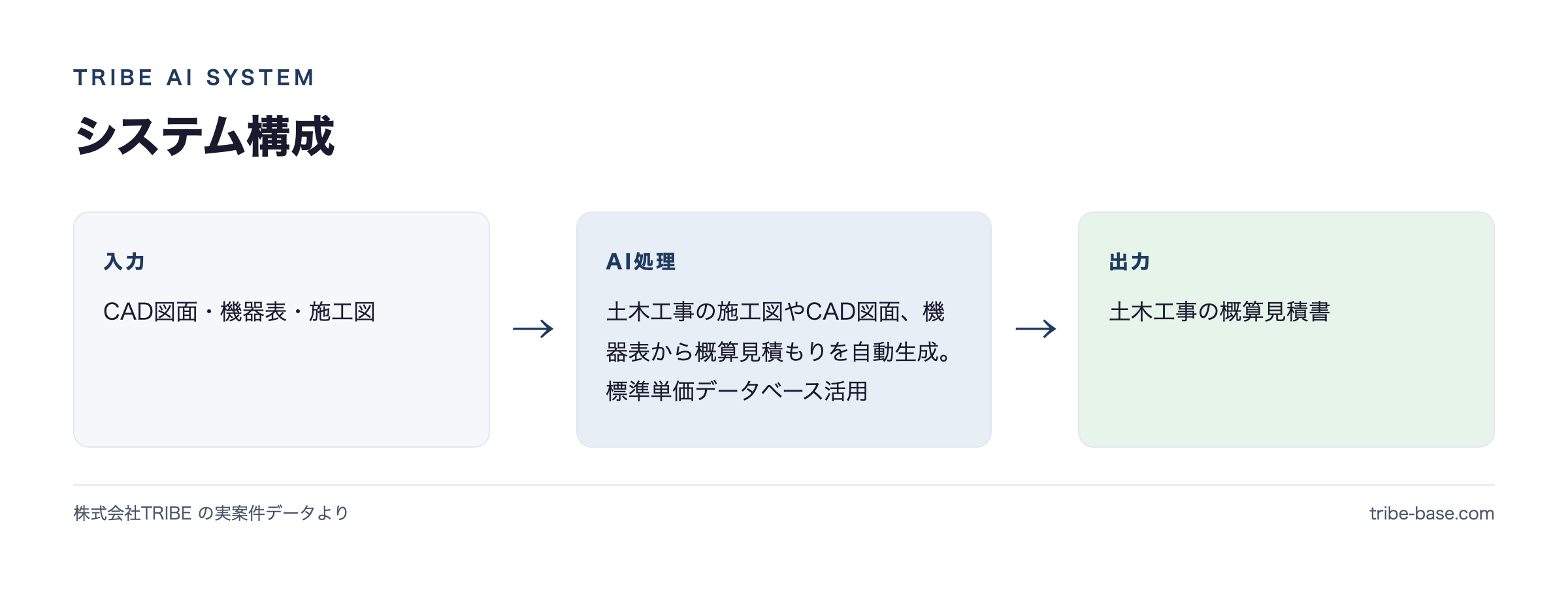 システム構成(入力→AI→出力)
